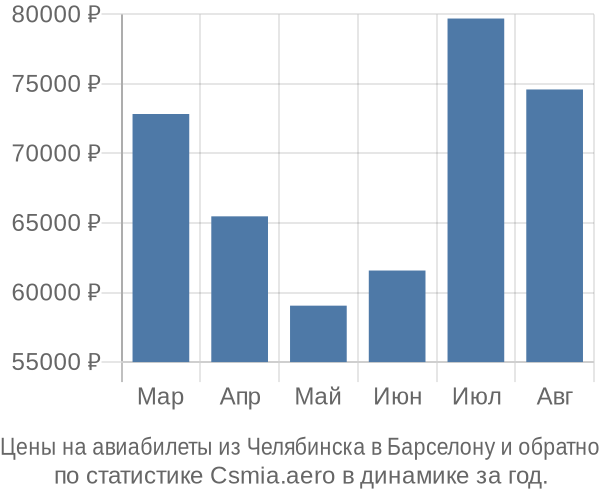 Авиабилеты из Челябинска в Барселону цены