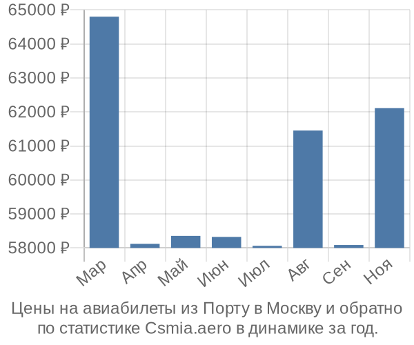 Авиабилеты из Порту в Москву цены