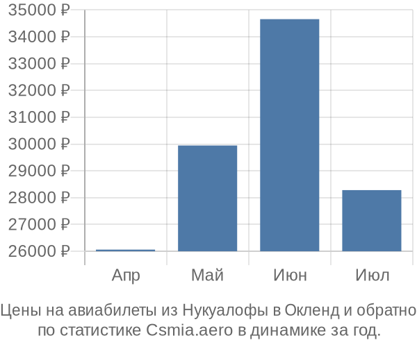 Авиабилеты из Нукуалофы в Окленд цены