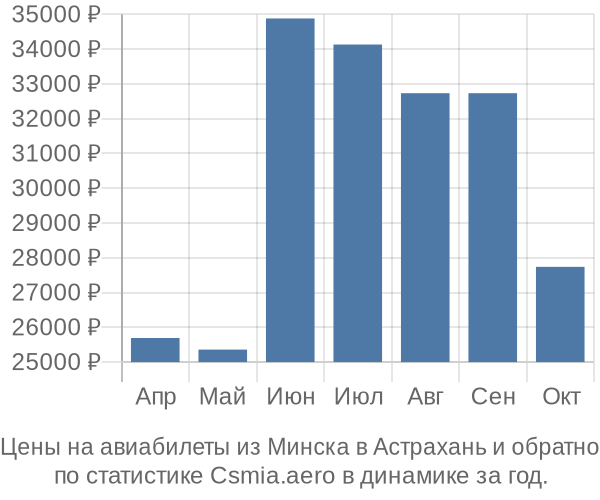 Авиабилеты из Минска в Астрахань цены