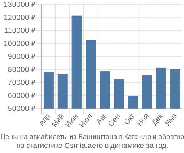 Авиабилеты из Вашингтона в Катанию цены