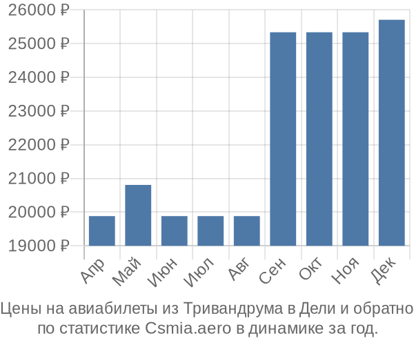 Авиабилеты из Тривандрума в Дели цены