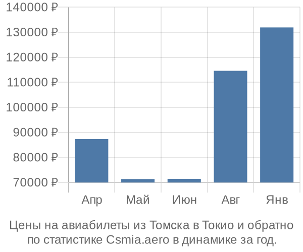 Авиабилеты из Томска в Токио цены