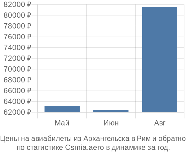 Авиабилеты из Архангельска в Рим цены