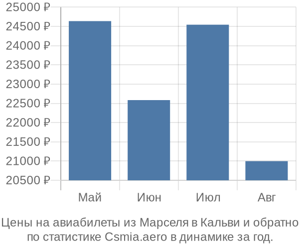 Авиабилеты из Марселя в Кальви цены