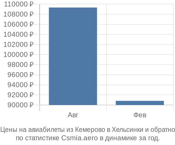 Авиабилеты из Кемерово в Хельсинки цены