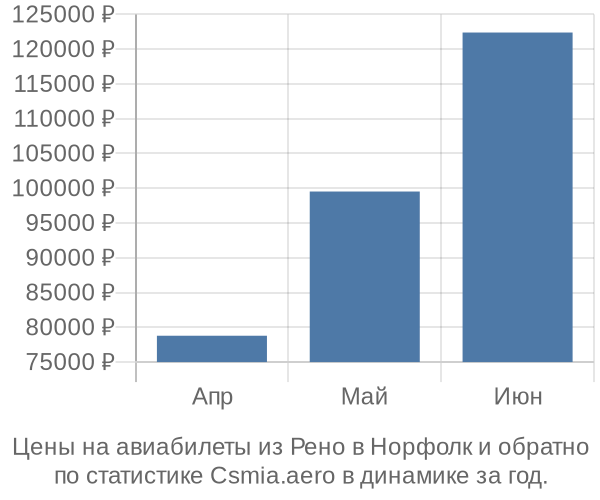 Авиабилеты из Рено в Норфолк цены