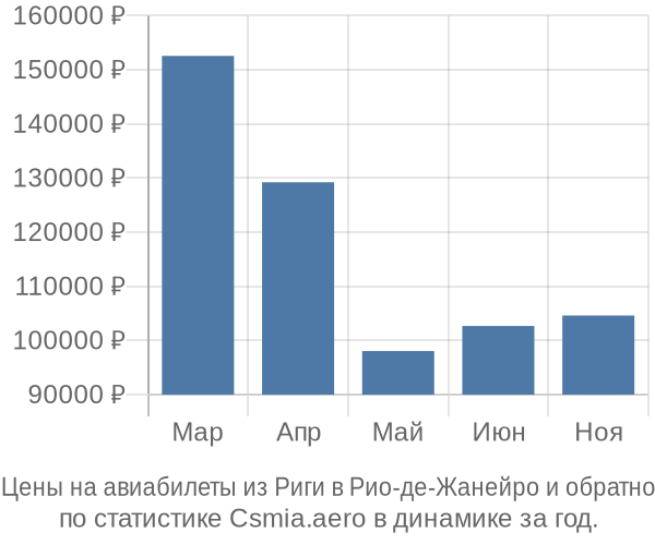 Авиабилеты из Риги в Рио-де-Жанейро цены