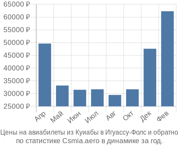 Авиабилеты из Куиабы в Игуассу-Фолс цены