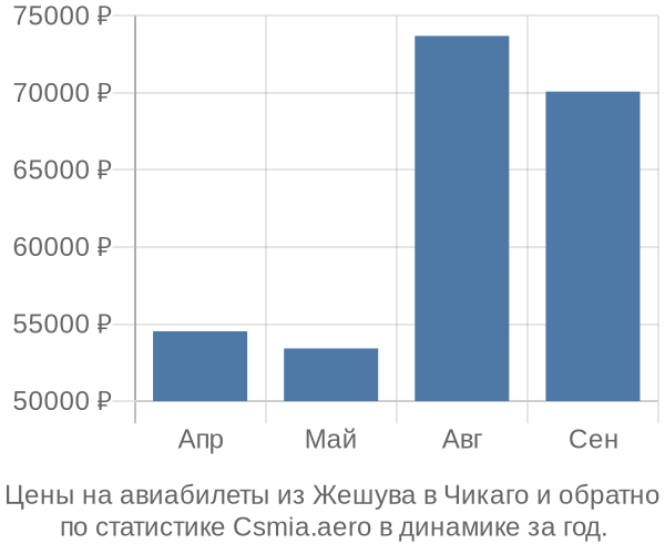 Авиабилеты из Жешува в Чикаго цены