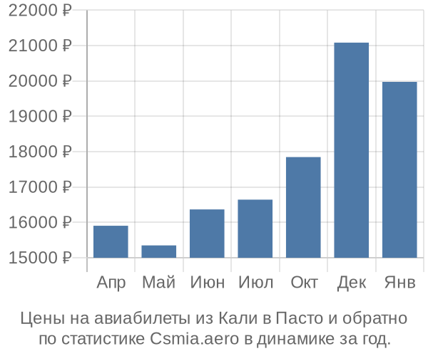 Авиабилеты из Кали в Пасто цены