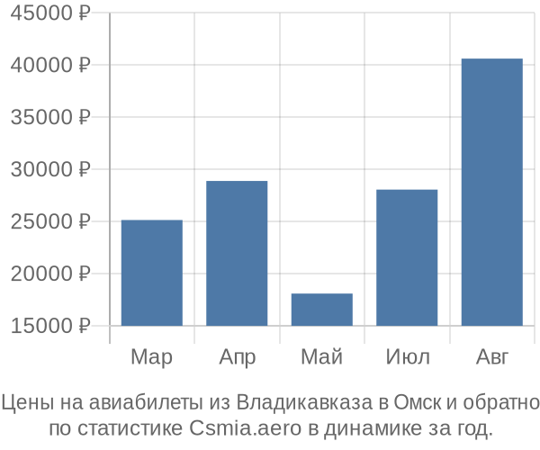 Авиабилеты из Владикавказа в Омск цены