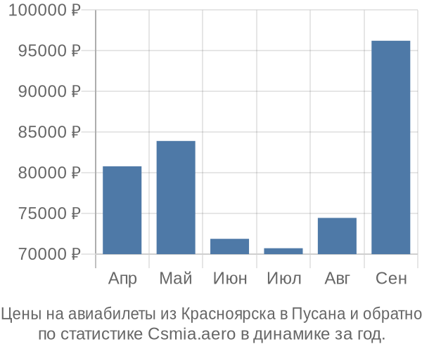 Авиабилеты из Красноярска в Пусана цены