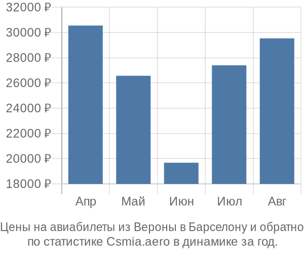 Авиабилеты из Вероны в Барселону цены