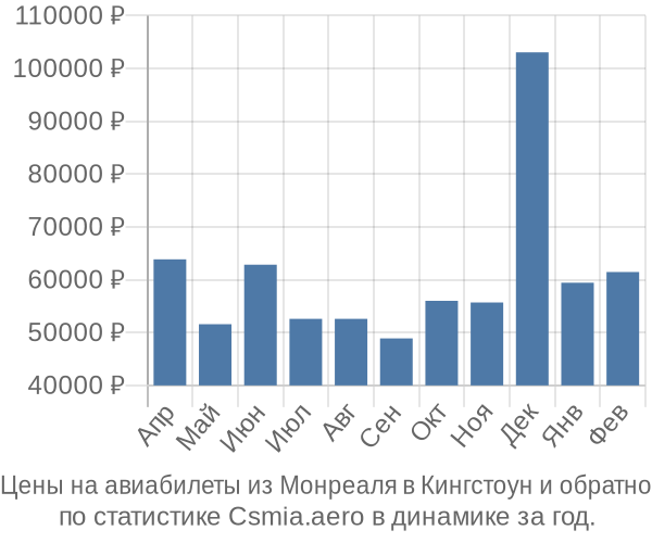 Авиабилеты из Монреаля в Кингстоун цены