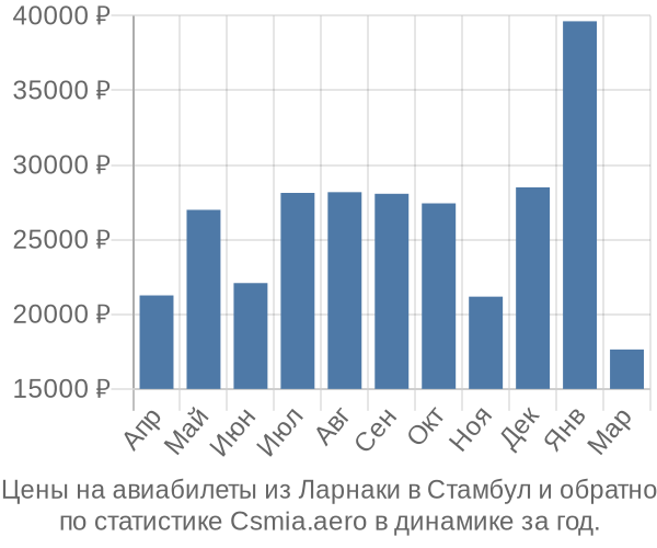 Авиабилеты из Ларнаки в Стамбул цены