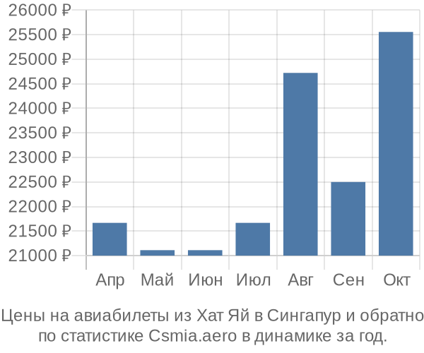 Авиабилеты из Хат Яй в Сингапур цены