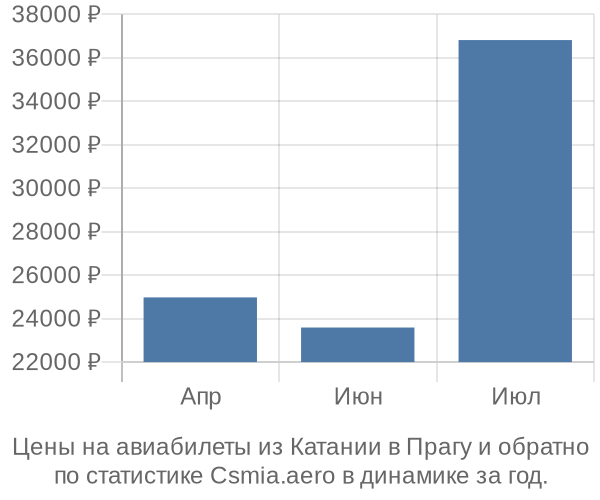 Авиабилеты из Катании в Прагу цены