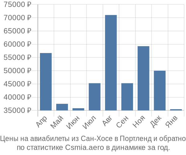 Авиабилеты из Сан-Хосе в Портленд цены