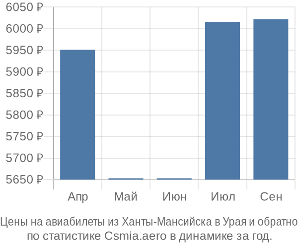 Авиабилеты из Ханты-Мансийска в Урая цены