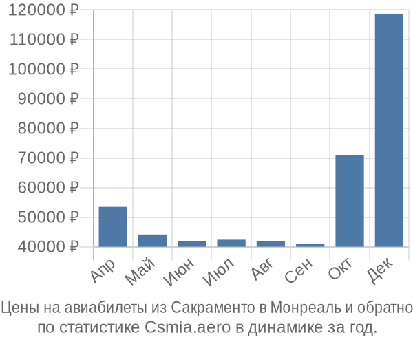 Авиабилеты из Сакраменто в Монреаль цены