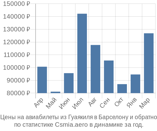 Авиабилеты из Гуаякиля в Барселону цены