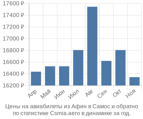 Авиабилеты из Афин в Самос цены