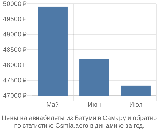 Авиабилеты из Батуми в Самару цены