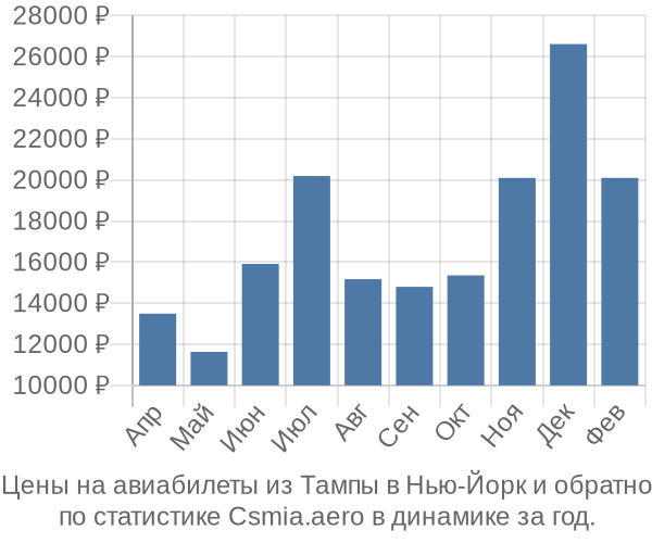 Авиабилеты из Тампы в Нью-Йорк цены