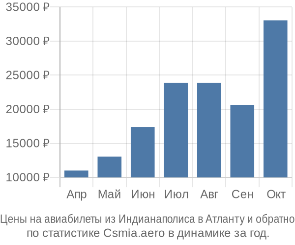 Авиабилеты из Индианаполиса в Атланту цены
