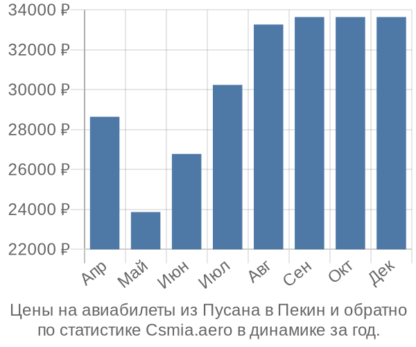 Авиабилеты из Пусана в Пекин цены