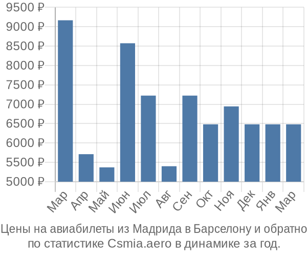 Авиабилеты из Мадрида в Барселону цены