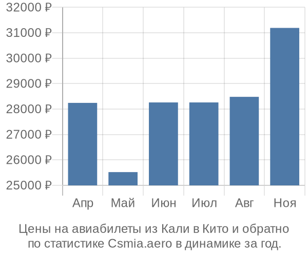 Авиабилеты из Кали в Кито цены