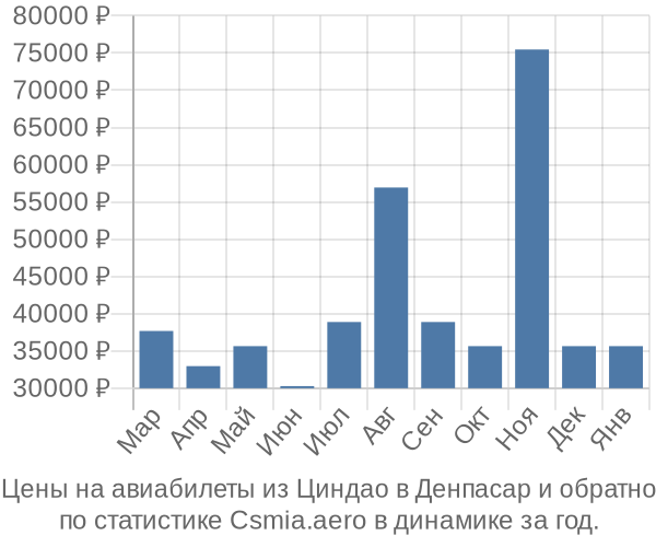 Авиабилеты из Циндао в Денпасар цены