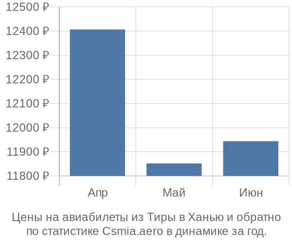 Авиабилеты из Тиры в Ханью цены