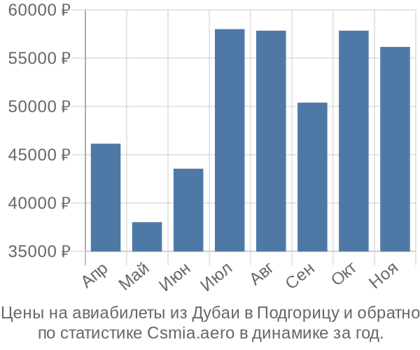 Авиабилеты из Дубаи в Подгорицу цены