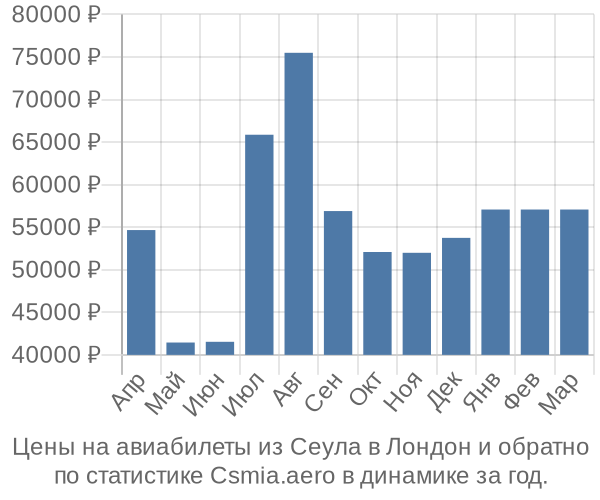 Авиабилеты из Сеула в Лондон цены