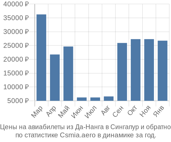 Авиабилеты из Да-Нанга в Сингапур цены