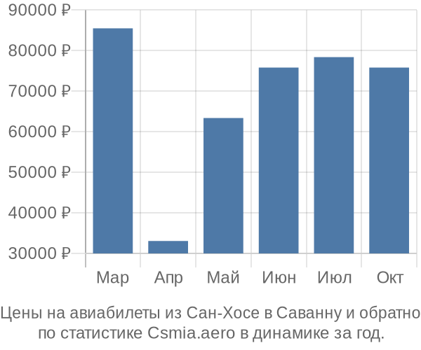 Авиабилеты из Сан-Хосе в Саванну цены