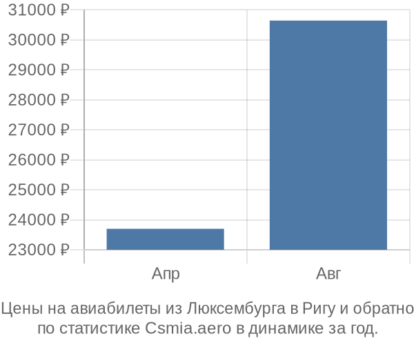 Авиабилеты из Люксембурга в Ригу цены