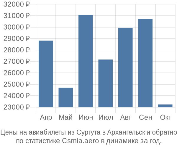 Авиабилеты из Сургута в Архангельск цены