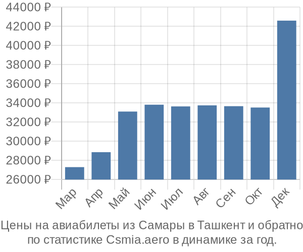 Авиабилеты из Самары в Ташкент цены