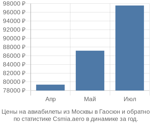 Авиабилеты из Москвы в Гаосюн цены