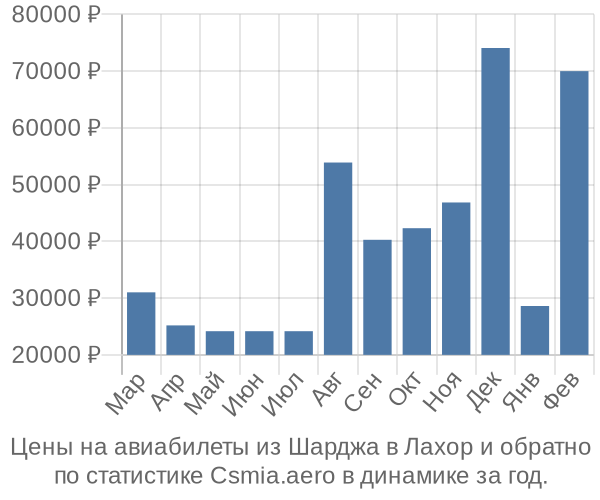 Авиабилеты из Шарджа в Лахор цены