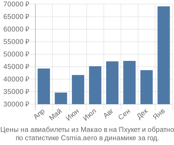 Авиабилеты из Макао в на Пхукет цены