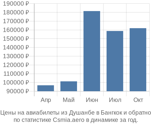 Авиабилеты из Душанбе в Бангкок цены