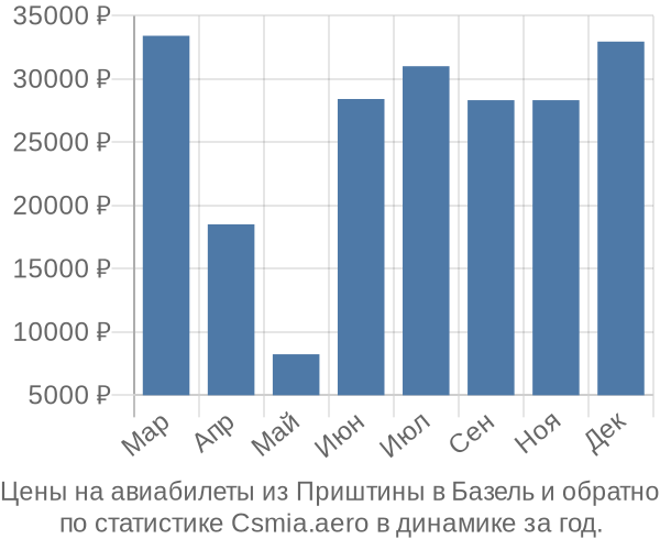 Авиабилеты из Приштины в Базель цены