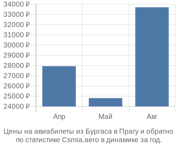 Авиабилеты из Бургаса в Прагу цены