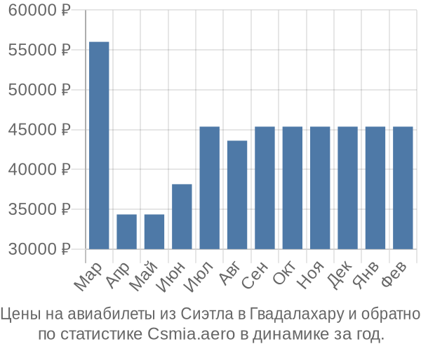 Авиабилеты из Сиэтла в Гвадалахару цены