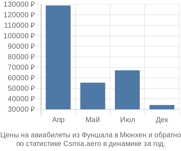 Авиабилеты из Фуншала в Мюнхен цены